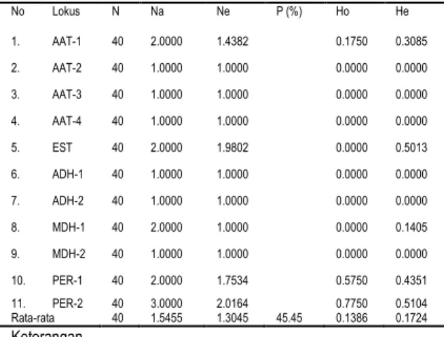 Tabel 2. Keragaman genetik populasi R. mucronata di  Secanggang 