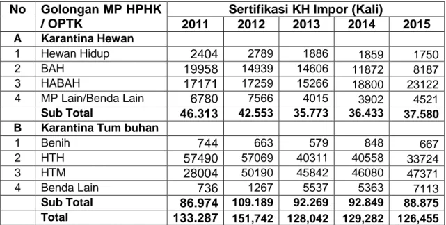 Tabel 5. Temuan Hama dan Penyakit Hewan Karantina (HPHK) Asal                  Luar Negeri Hasil Pemeriksaan Karantina Hewan Yang                  Terdeteksi Positif dan  Tertangkal Tahun 2015  
