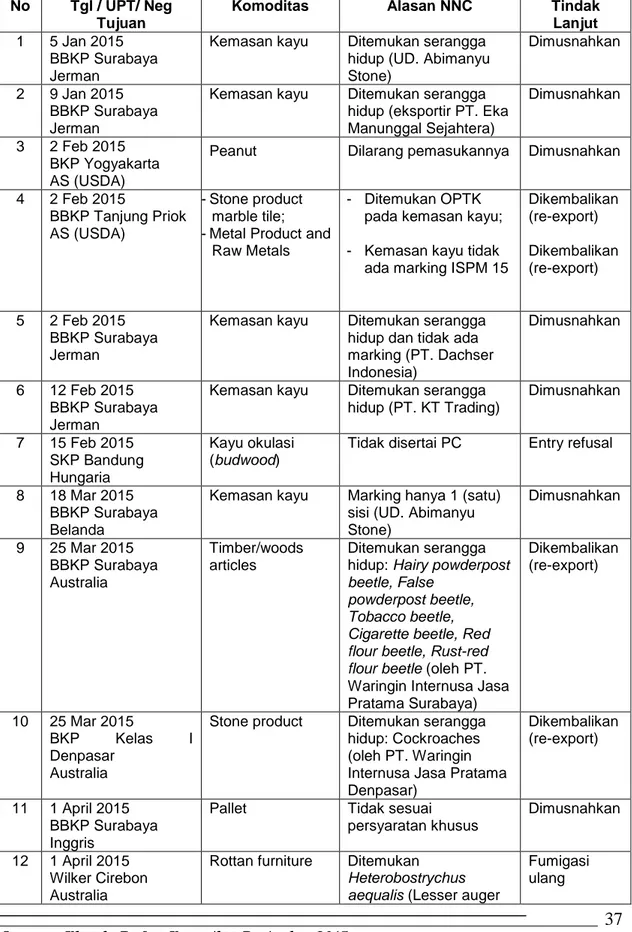 Tabel 7. Rekapitulasi  Notification  of  Non Compliance (NNC) Ekspor                  Bidang Karantina Tumbuhan Non Benih Tahun 2015 