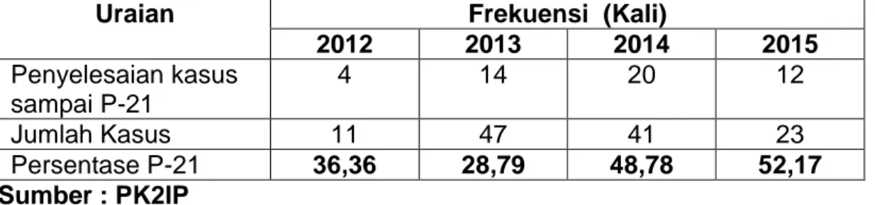 Tabel 10.  Rekapitulasi  Capaian  P-21  Terhadap  Pelanggaran  di                       Lingkup  Badan  Karantina Pertanian Tahun  2012 - 2015 