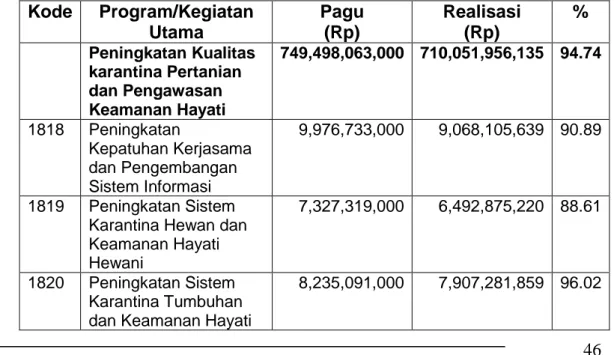 Tabel 11. Serapan Anggaran Badan Karantina Pertanian TA 2011 – 2015   