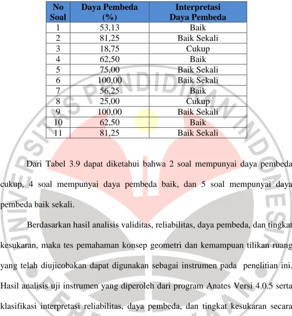 Tabel 3.9 Analisis Daya Pembeda Tes Pemahaman Konsep Geometri  dan Kemampuan Tilikan Ruang 