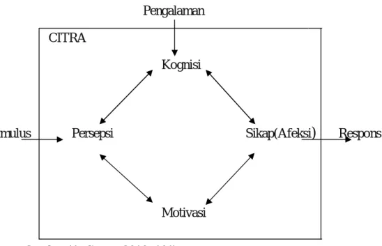 Gambar  2.3  Pembentukan Citra   