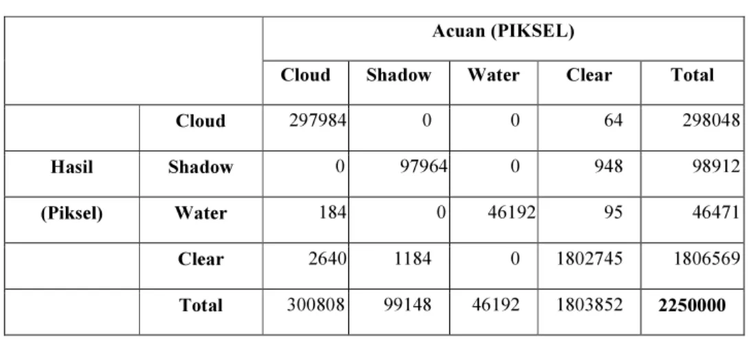 Tabel 3-2.  Hasil commission error dan ommision error dari cloud masking citra a.