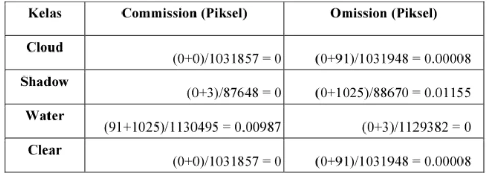 Tabel 3-4.  Hasil commission error dan ommision error dari cloud masking citra b.