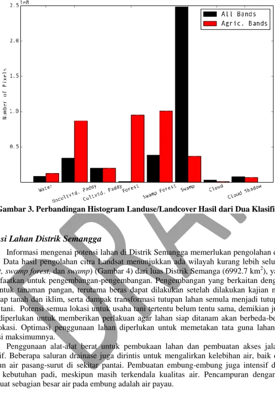 Gambar 3. Perbandingan Histogram Landuse/Landcover Hasil dari Dua Klasifikasi