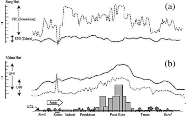 Gambar 5  Profil  suhu  udara  dalam  urban  canopy  layer  (UCL)  dan  suhu  permukaan  dalam  kondisi  heat  island  optimum  pada  (a)  siang  hari  dan  (b)  malam  hari  (Voogt  2002) 