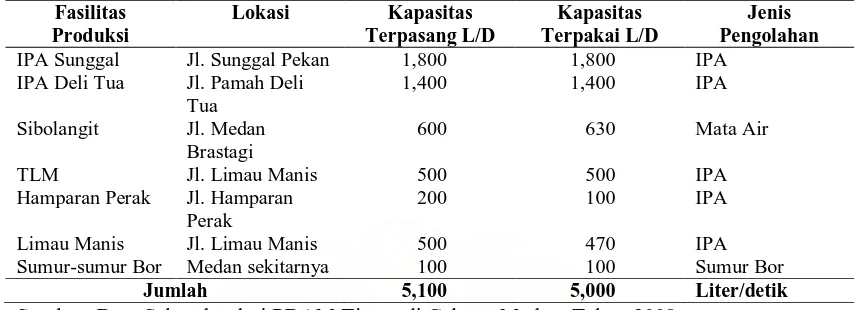 Tabel 3.1. Data Sumber Air PDAM Tirtanadi Kota Medan – Sumatera Utara  