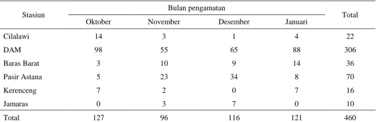 Gambar 3. Hubungan panjang-bobot ikan oskar  020406080100120140abcdefghijk l m n oW = 1,23x10-5L3,09R² = 0,98 n = 460 020406080100120140160180200050100150200250Selang kelas (mm) 