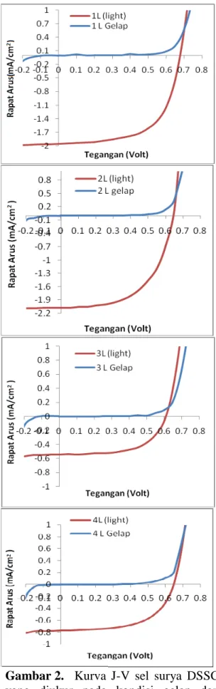 Gambar 2.  Kurva J-V sel surya DSSC  yang diukur pada kondisi gelap dan  disinari dengan intensitas cahaya  30mw/cm 2 dengan variasi ketebalan  lapisan TiO 2  transparan