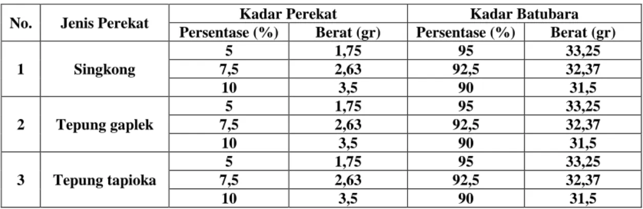 Tabel 1. Komposisi Bahan Perekat dan Batubara 