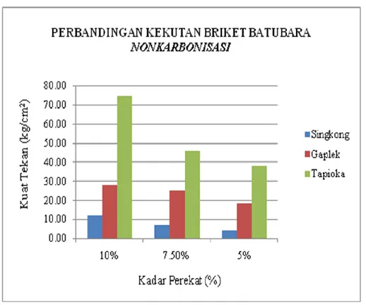 Gambar 1. Perbandingan Kekuatan Briket Batubara Nonkarbonisasi 