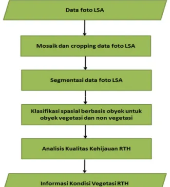 Gambar 2-2 Tahapan Pengolahan Data Foto LSA untuk Analisis Kualitas Kehijauan RTH Perkotaan  a)  Cropping data LSA 