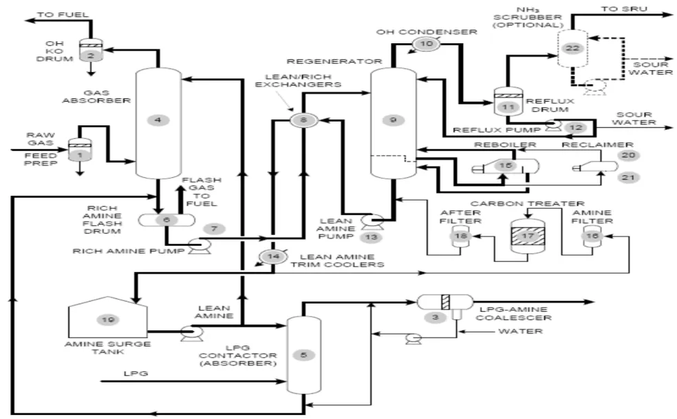 Gambar 1. Process Flow Diagram Amine Unit