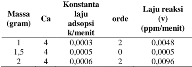 Tabel 9. Kinetika adsorpsi pada berbagai variasi massa 