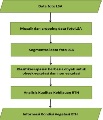 Gambar 2-2 Tahapan Pengolahan Data Foto LSA untuk Analisis Kualitas Kehijauan RTH  Perkotaan 