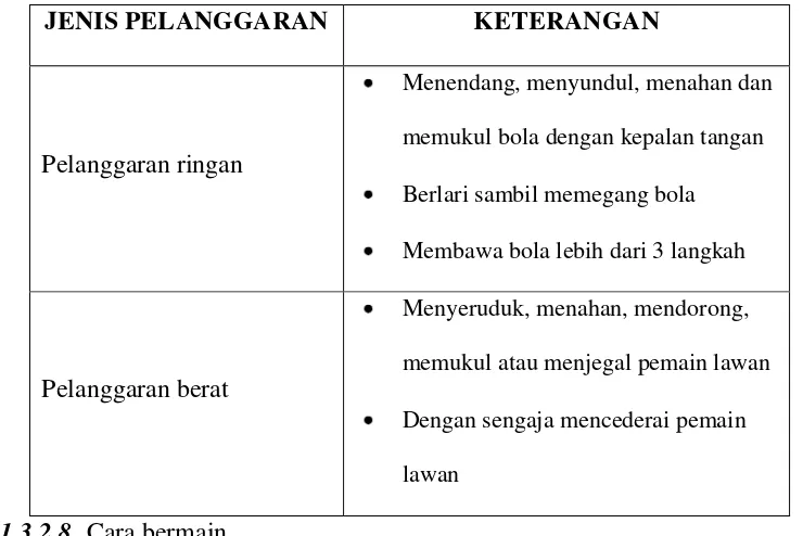 Table 4.1 jenis pelanggaran bola basket “ring gantung”