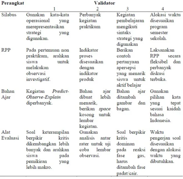 Tabel 3. Hasil Validasi Perangkat Oleh Validator