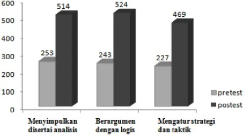 Gambar 1. Peningkatan masing-masing indikator
