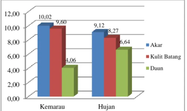 Gambar 6. Konsentrasi Rata-rata Cr dalam Tiap Bagian  Tumbuhan (mg/kg) vs Variasi Musim