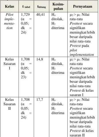 Tabel 8. Hasil Uji-t Dua Sampel Berpasangan (Paired  Samples t-Test) Nilai Pretest dan Posttest 