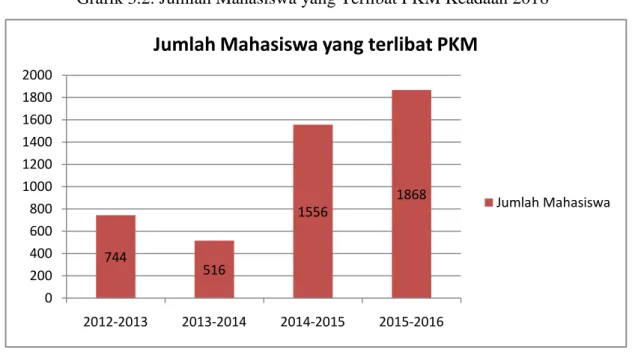 Grafik 3.2. Jumlah Mahasiswa yang Terlibat PKM Keadaan 2016