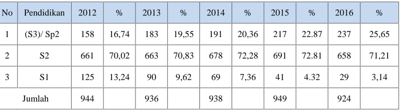 Tabel 3.14. Jumlah Tenaga Pendidik Berdasarkan Kualifikasi PendidikanTahun 2012 s.d 2016