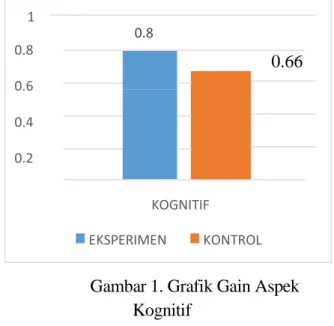 Gambar 2. Grafik Gain Aspek  Afektif 