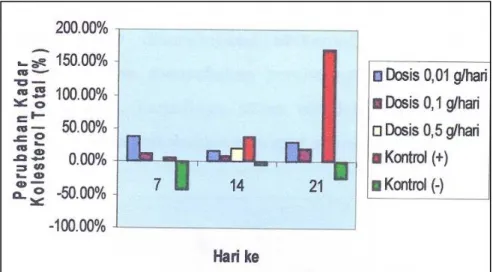Gambar 2. Histogram perubahan kadar kolesterol total dari hari ke-0 