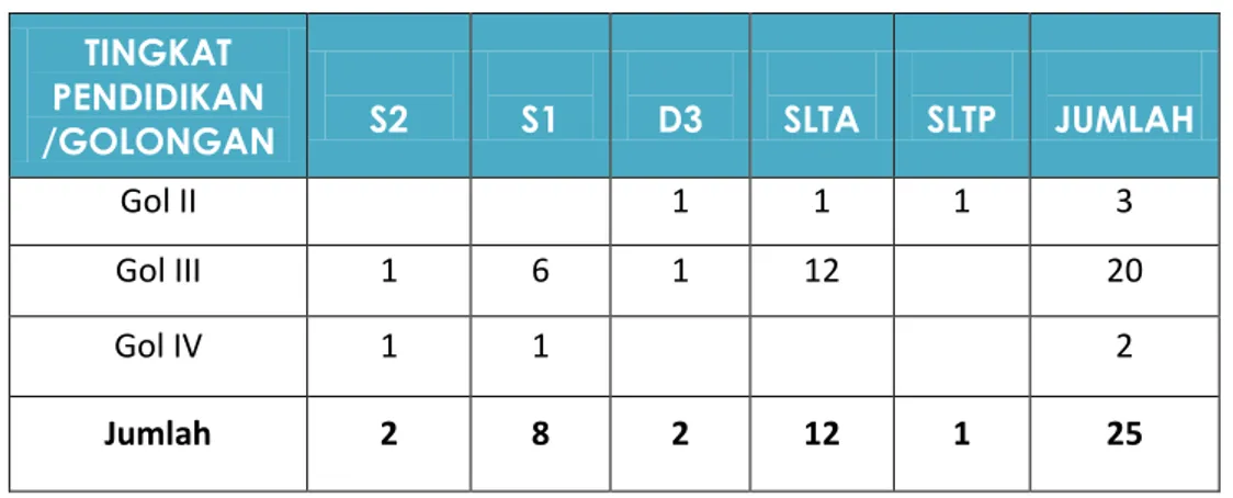 Tabel 1.2 : Komposisi SDM Berdasar Tingkat Golongan Kepangkatan 