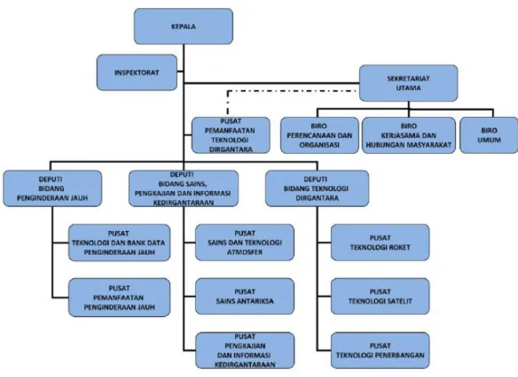Gambar 3.1. Struktur organisasi LAPAN