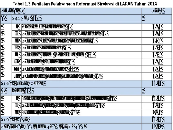 Tabel 1.3 Penilaian Pelaksanaan Reformasi Birokrasi di LAPAN Tahun 2014 