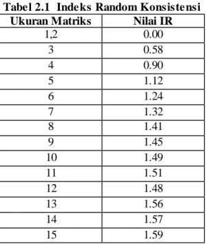 Tabel 2.1  Indeks Random Konsistensi  Ukuran Matriks   Nilai IR 