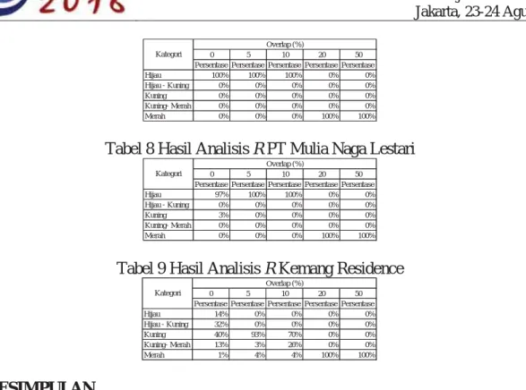 Tabel 8 Hasil Analisis R PT Mulia Naga Lestari 