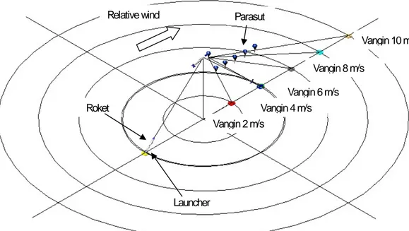 Gambar 2.2: Trajektory parasut dengan perbedaan kecepatan angin 