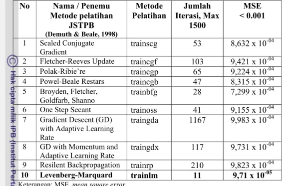 Tabel 17  Perbandingan  hasil pelatihan beberapa metode pelatihan JSTPB model    8(5-1) dengan menggunakan data pelatihan yang sama 