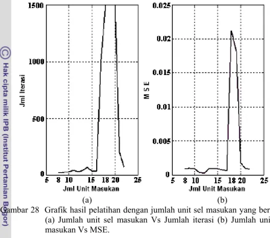 Gambar 28  Grafik hasil pelatihan dengan jumlah unit sel masukan yang berbeda  (a) Jumlah unit sel masukan Vs Jumlah iterasi (b) Jumlah unit sel  masukan Vs MSE
