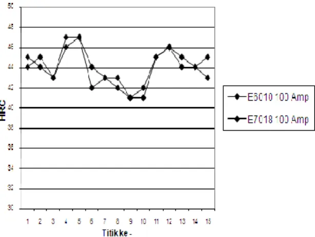 Gambar 4. Grafik  perbandingan perbedaan filler  pada arus pengelasan 130 Amp 