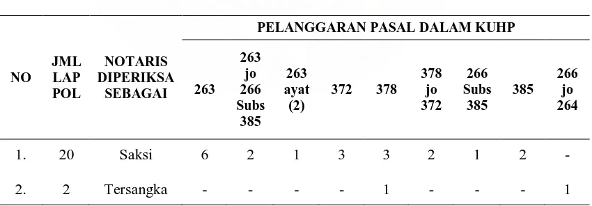 Tabel 1.  Data Notaris-PPAT yang diperiksa di Wilayah Hukum Kepolisian Kota Besar Medan dan Sekitarnya Tahun 2008 -2009 .100 