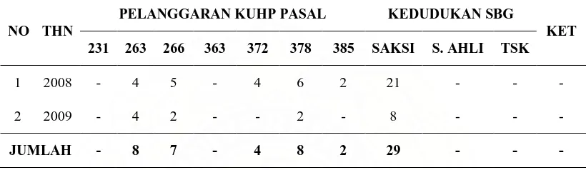 Tabel 2.  Data Notaris-PPAT yang diperiksa di Wilayah Hukum Polda Sumut tahun 2008-2009.101  