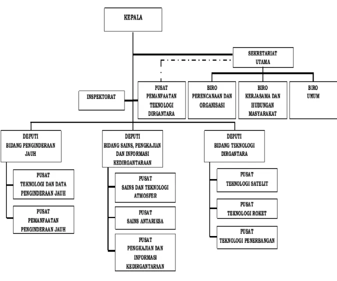 Gambar 3.1 Struktur Organisasi LAPAN 