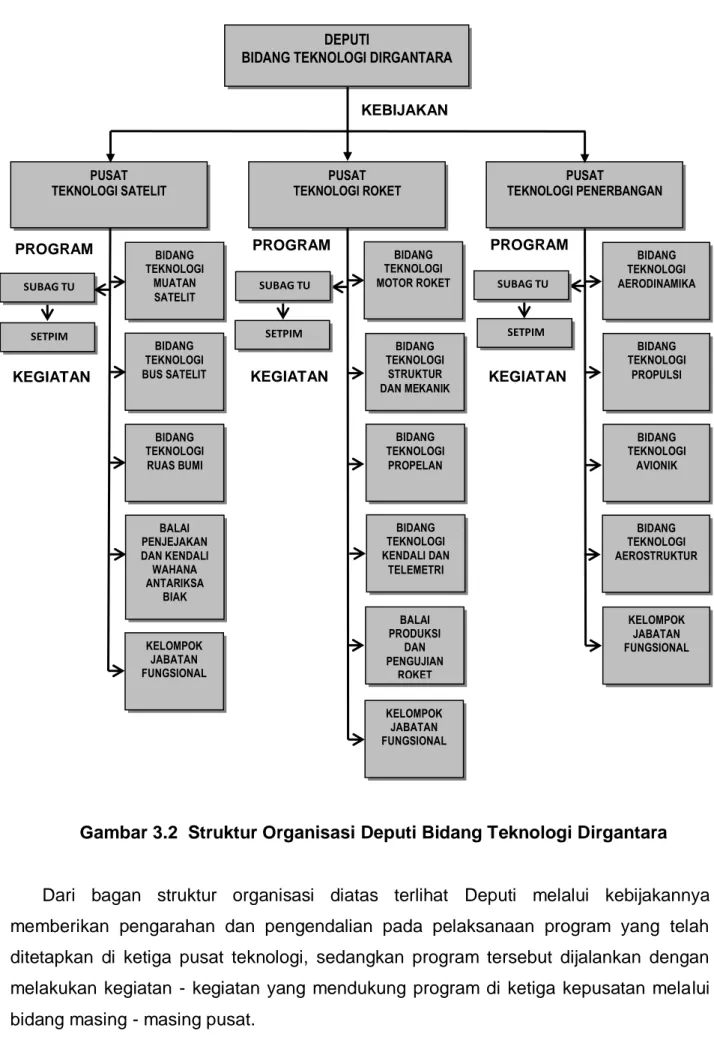 Gambar 3.2  Struktur Organisasi Deputi Bidang Teknologi Dirgantara 