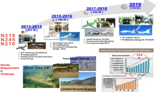 Gambar 3.1 Roadmap Satelit LAPAN 