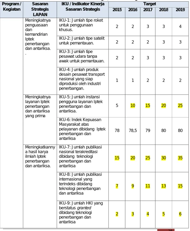 Tabel 4.1 Sasaran Strategis, IKU dan Target   Program / 