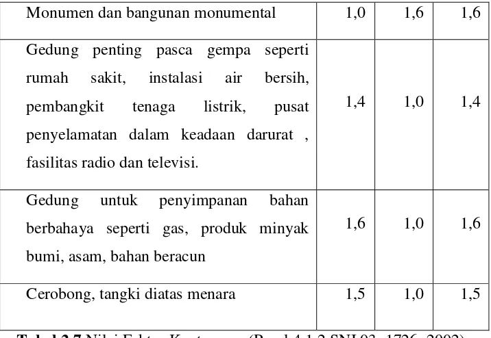 Tabel 2.7 Nilai Faktor Keutamaan (Pasal 4.1.2 SNI 03–1726–2002) 