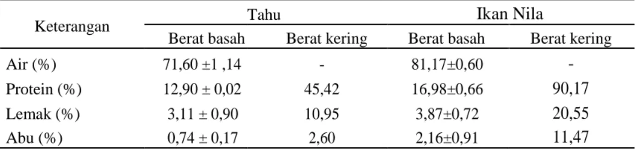 Tabel 2 Kadar proksimat tahu dan ikan nila segar yang digunakan sebagai bahan baku 