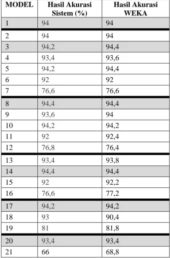 Tabel 4.8 Model Data pada Skenario 80%:20%