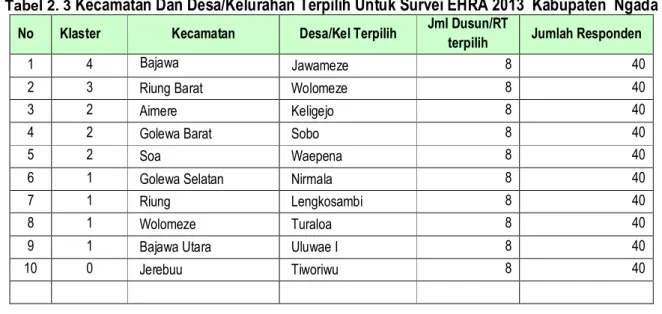 Tabel 2. 3  Kecamatan Dan Desa/Kelurahan Terpilih Untuk Survei EHRA 2013  Kabupaten  Ngada 