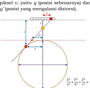 Gambar 2-2: Distorsi kelengkungan bumi  Pada  persamaan  elipsoid  di  atas,  (a,b,c)  menyatakan  derajat  elipsitas  dimana  nilai  a=b=c  merupakan  fungsi  untuk  permukaan  bola