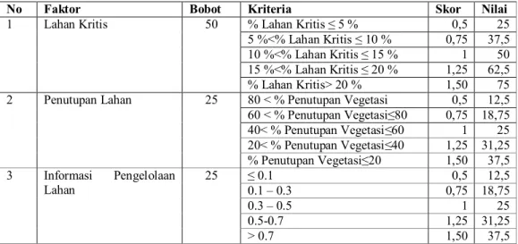Tabel  2.1.  Penentuan  Nilai  Setiap  Parameter  berdasarkan  Skoring  dan  Pembobotan  Factor  Kondisi  Lahan 
